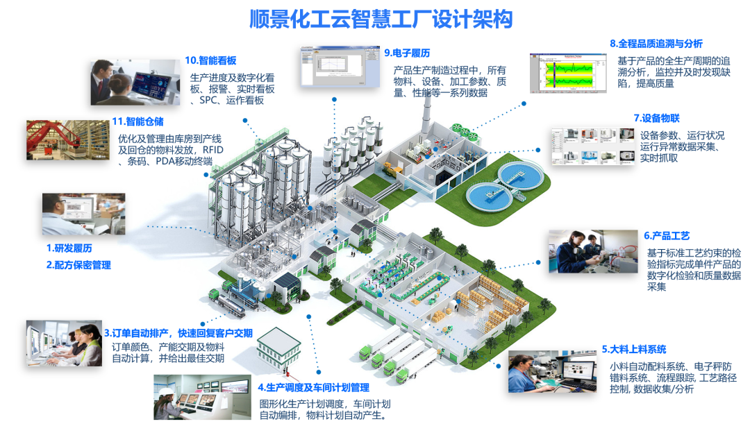 爱游戏网页版-爱游戏(中国)化工云智慧工厂设计架构